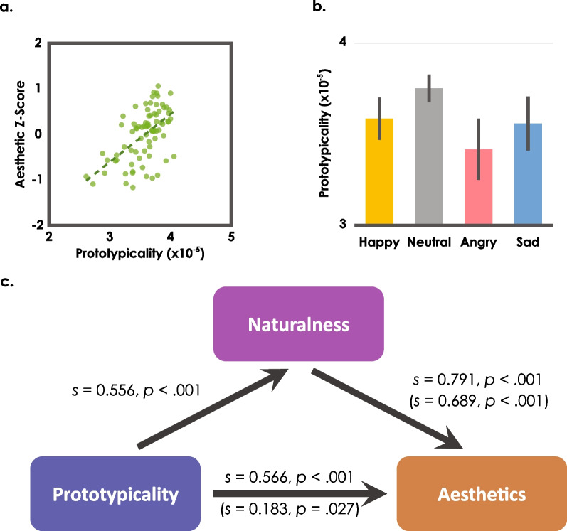 Aesthetic preferences for prototypical movements in human actions.