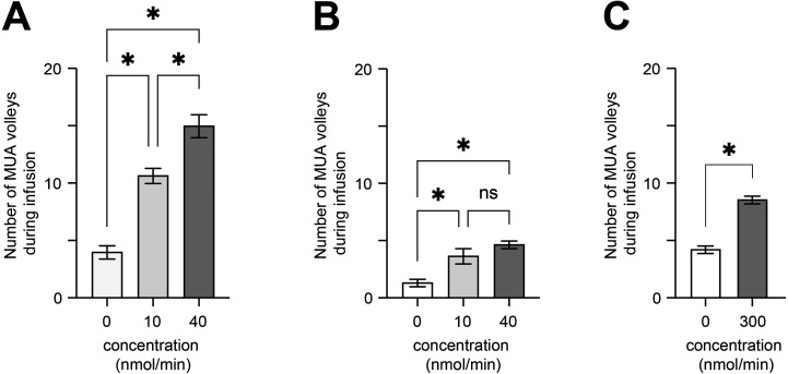 Continuous acceleration of neural activity of the GnRH pulse generator during chronic peripheral infusion of neurokinin 3 receptor agonist in goats.