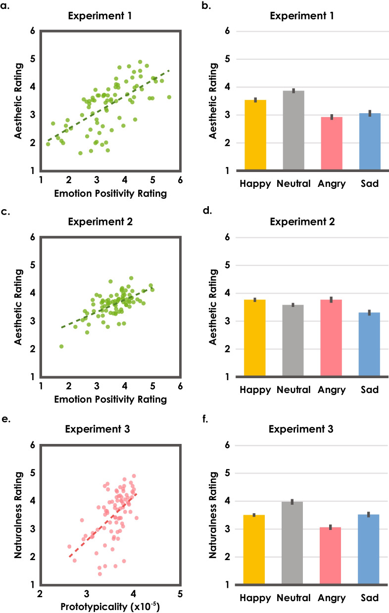 Aesthetic preferences for prototypical movements in human actions.