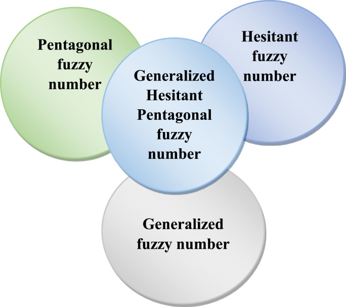 Evaluation of the treatment options for COVID-19 patients using generalized hesitant fuzzy- multi criteria decision making techniques