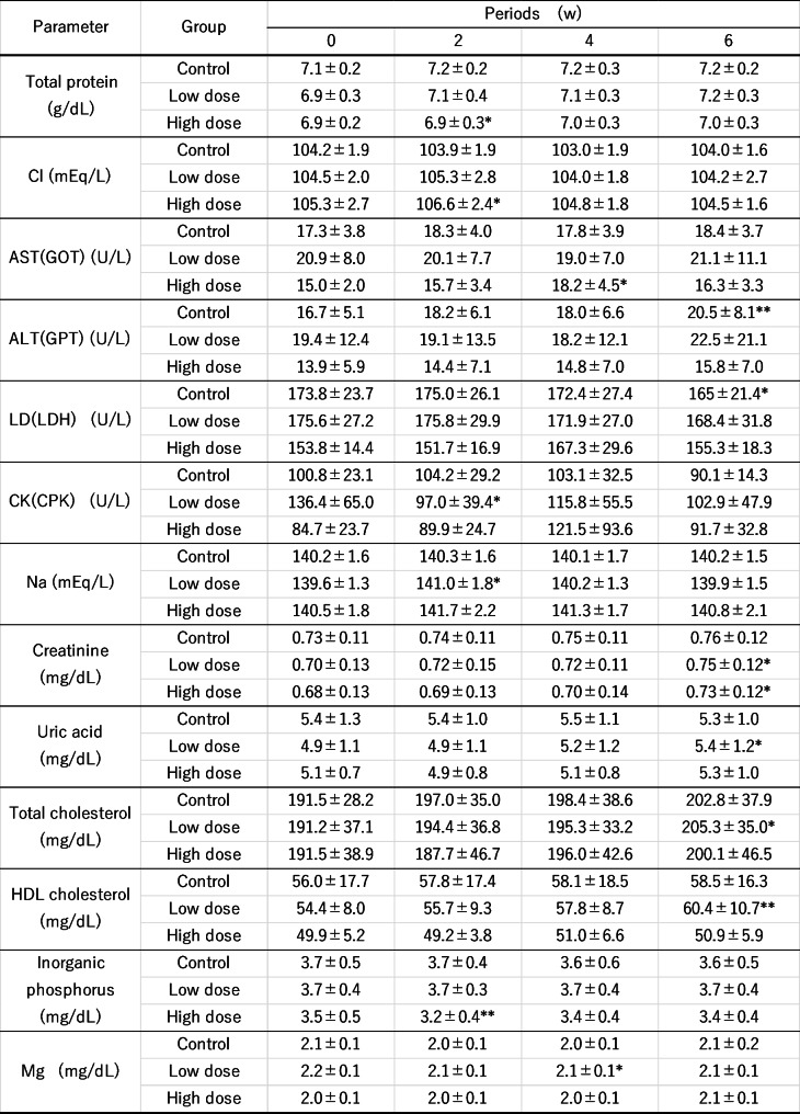 Oral administration of 6-methylsulfinylhexyl isothiocyanate extracted from wasabi is safe and improves the fatigue and sleep of healthy volunteers.