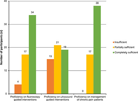 Assessment of Factors Affecting the Preference of Pain Medicine Subspecialty Choices and Training Course in Turkey: A Cross-Sectional Survey Study.