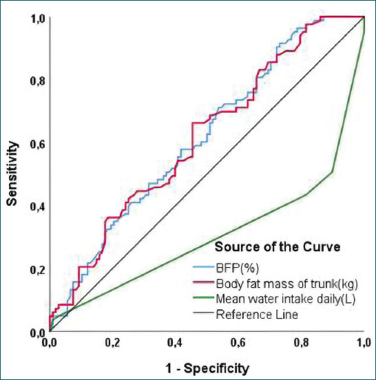 Prospective evolution of body compositions based on bioelectrical impedance analysis and water intake on patients with gallstone.