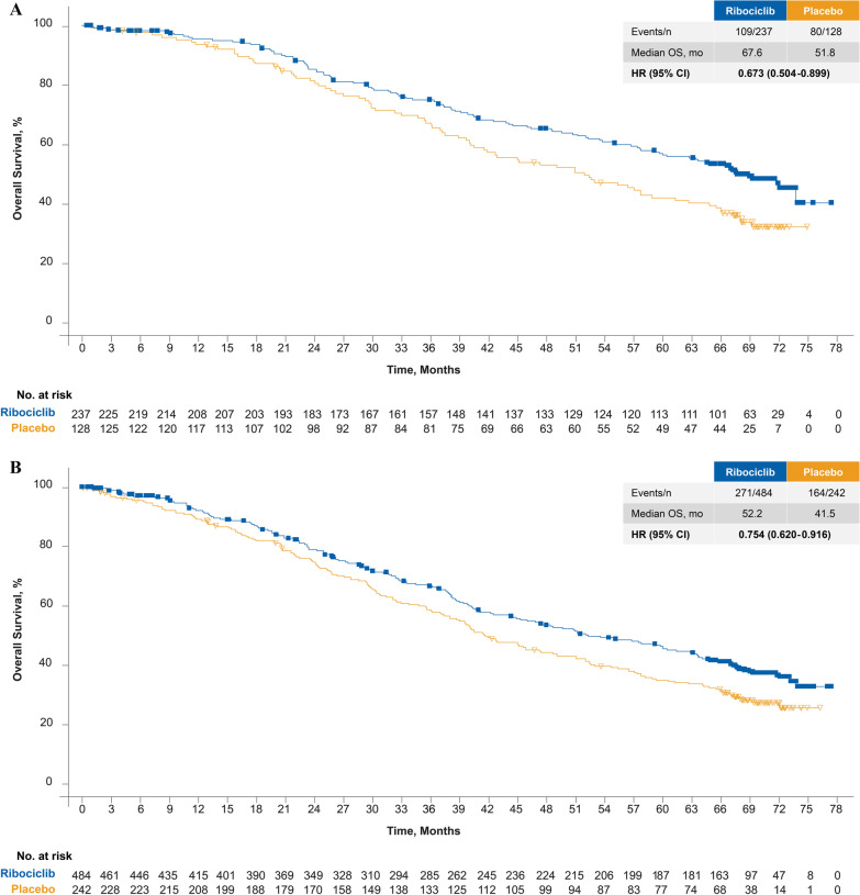 Updated overall survival from the MONALEESA-3 trial in postmenopausal women with HR+/HER2- advanced breast cancer receiving first-line ribociclib plus fulvestrant.