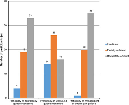 Assessment of Factors Affecting the Preference of Pain Medicine Subspecialty Choices and Training Course in Turkey: A Cross-Sectional Survey Study.