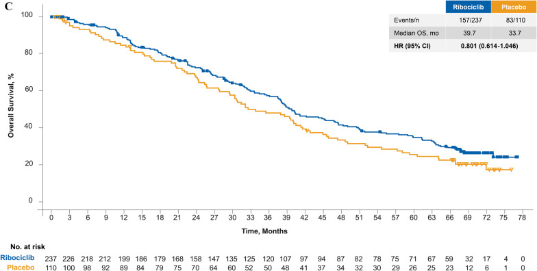 Updated overall survival from the MONALEESA-3 trial in postmenopausal women with HR+/HER2- advanced breast cancer receiving first-line ribociclib plus fulvestrant.