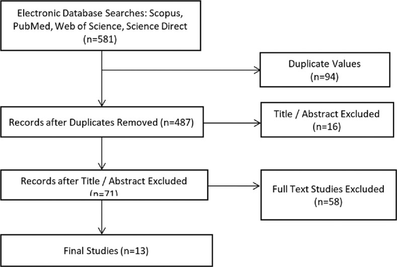 Using Data Mining Techniques to Predict Chronic Kidney Disease: A Review Study.