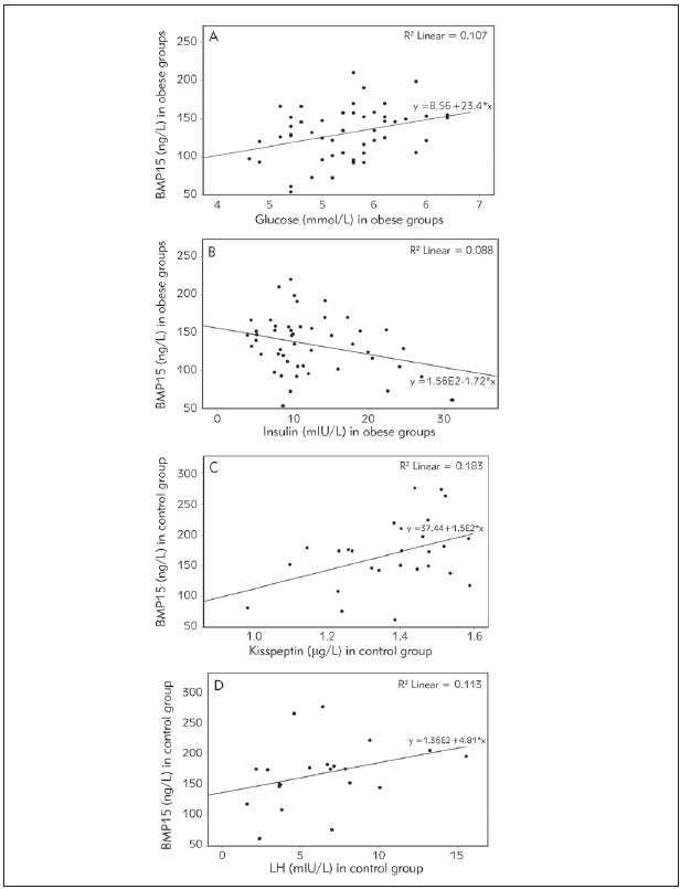 Effects of obesity on the serum BMP15, GDF9, and kisspeptin concentrations in women of reproductive age.