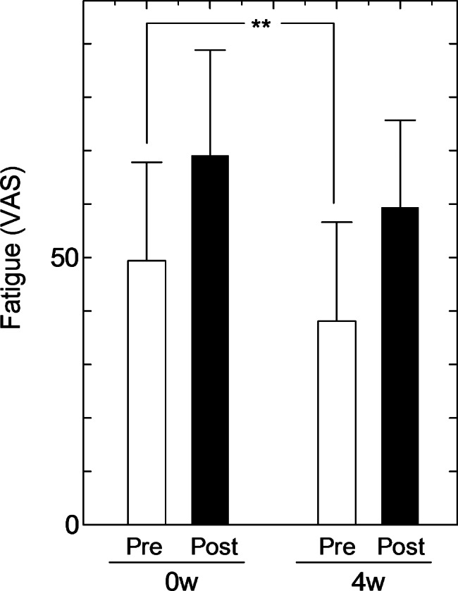 Oral administration of 6-methylsulfinylhexyl isothiocyanate extracted from wasabi is safe and improves the fatigue and sleep of healthy volunteers.