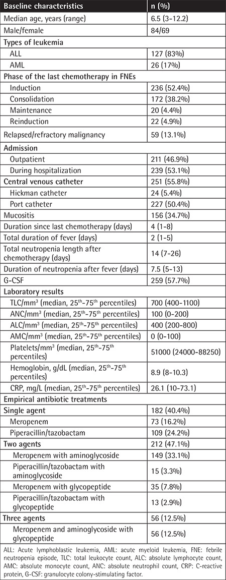 Etiology and Factors Affecting Severe Complications and Mortality of Febrile Neutropenia in Children with Acute Leukemia