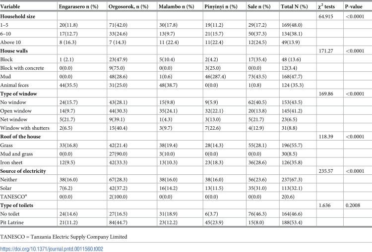 Knowledge, attitudes and practices on rift valley fever among pastoral and agropastoral communities of Ngorongoro in the rift valley ecosystem, Tanzania, conducted in 2021/2022.