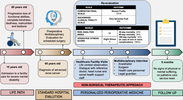 High-stress surgery in severely frail patients: a case report of personalized and multidisciplinary shared decision-making.