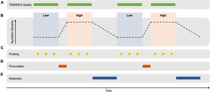 Toward personalized circuit-based closed-loop brain-interventions in psychiatry: using symptom provocation to extract EEG-markers of brain circuit activity.