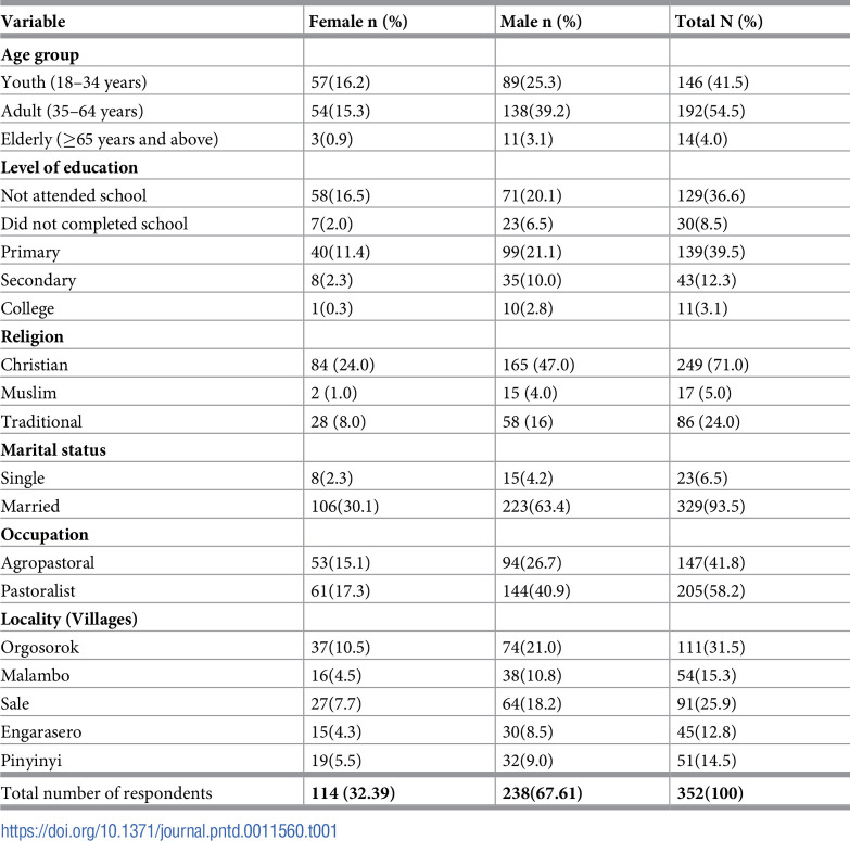 Knowledge, attitudes and practices on rift valley fever among pastoral and agropastoral communities of Ngorongoro in the rift valley ecosystem, Tanzania, conducted in 2021/2022.