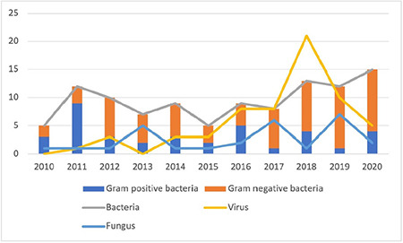 Etiology and Factors Affecting Severe Complications and Mortality of Febrile Neutropenia in Children with Acute Leukemia