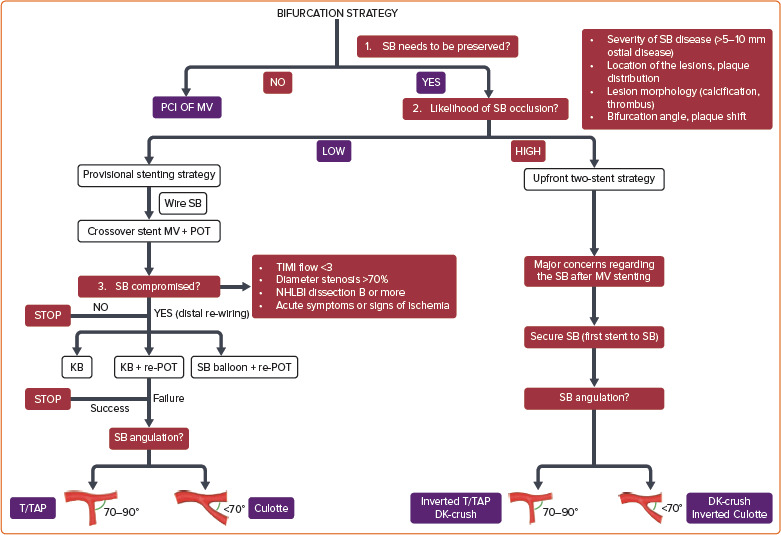 An Approach to Non-left Main Bifurcation Lesions: A Contemporary Review.