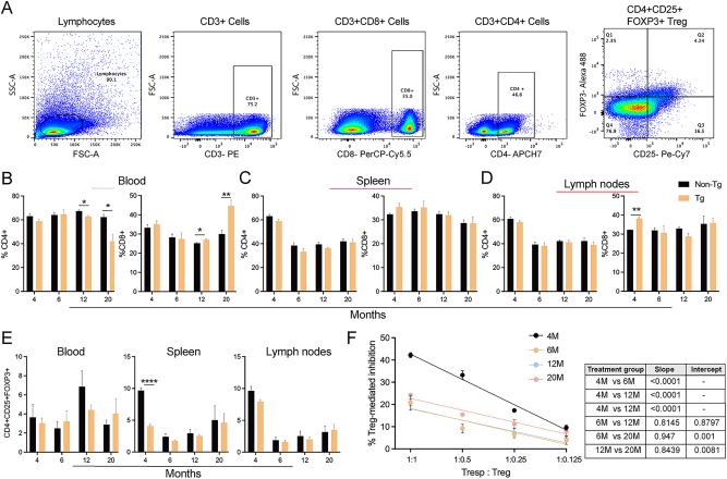 Immune senescence in aged APP/PS1 mice.