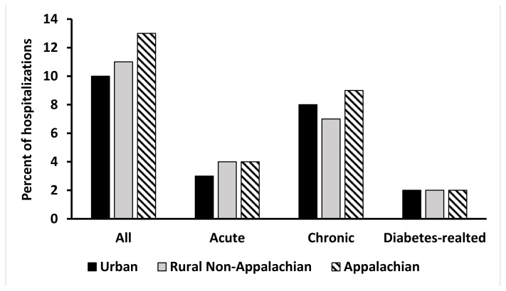 Association Between Insurer Connectivity in Appalachian Population Health Networks and Preventable Hospitalizations: Evidence from Kentucky.