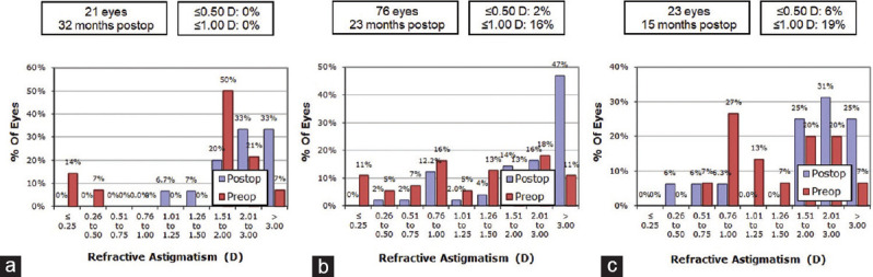 Assessment of refractive outcomes in eyes that underwent intraocular lens implantation in the posterior chamber but not "in-the-capsular bag:" A comparative retrospective study.