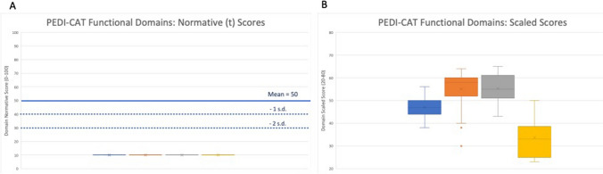 A Prospective, Longitudinal Study of Caregiver-Reported Adaptive Skills and Function of Individuals with HNRNPH2-related Neurodevelopmental Disorder
