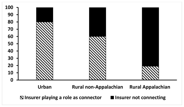Association Between Insurer Connectivity in Appalachian Population Health Networks and Preventable Hospitalizations: Evidence from Kentucky.