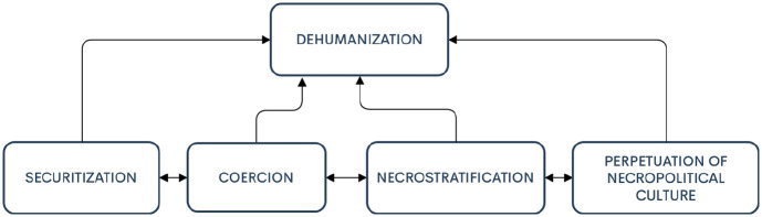 Crisis politics of dehumanisation during COVID-19: A framework for mapping the social processes through which dehumanisation undermines human dignity.