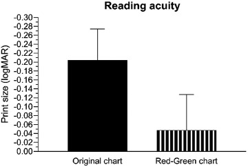 Can chromatic text/background improve Arabic reading performance?