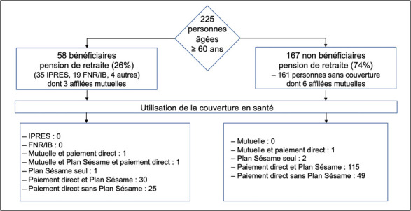 [Perceptions and use of Universal Health Coverage (Plan Sésame) among the elderly in Dakar (Senegal), impacts on health expenditure related to diabetes and hypertension].