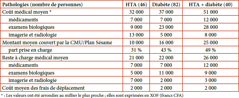 [Perceptions and use of Universal Health Coverage (Plan Sésame) among the elderly in Dakar (Senegal), impacts on health expenditure related to diabetes and hypertension].