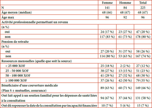 [Perceptions and use of Universal Health Coverage (Plan Sésame) among the elderly in Dakar (Senegal), impacts on health expenditure related to diabetes and hypertension].