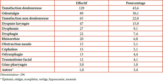[Oto-rhino-laryngological and cervico-maxillofacial pathologies among hospitalized older patients: epidemiological, diagnostical and therapeutical aspects in Lomé, Togo].