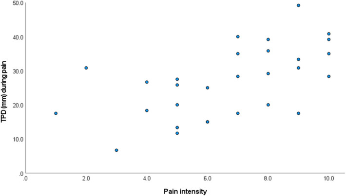 Tactile acuity improves during acute experimental pain of the limb.