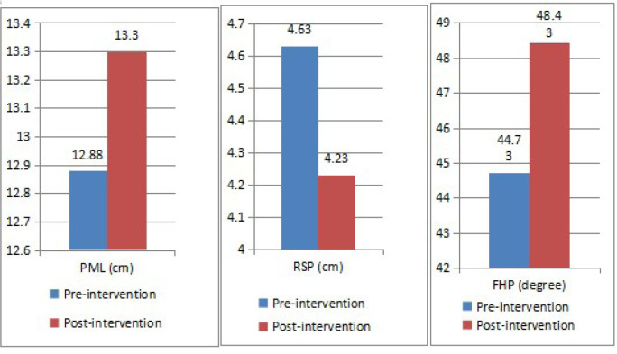 Prompt Impact of Muscle Energy Technique on Pectoralis Muscle Tightness in Computer Users: A Quasi-Experimental Study.