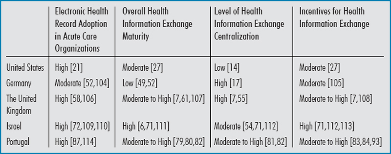 Health Information Exchange: Understanding the Policy Landscape and Future of Data Interoperability.