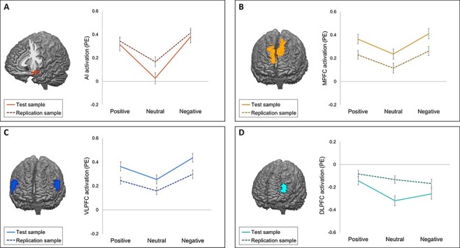 Development of social feedback processing and responses in childhood: an fMRI test-replication design in two age cohorts.