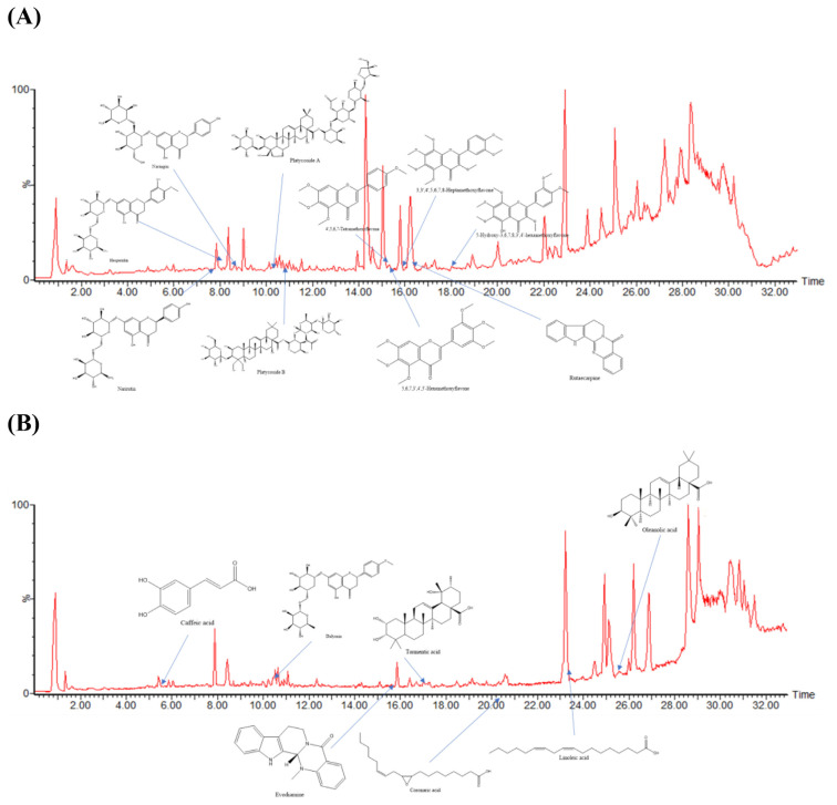 Identification for metabolism profiles and pharmacokinetic studies of tradition Chinese prescription Ji-Ming-San and its major metabolites in rats by UHPLC-Q-TOF-MS/MS and UHPLC-MS/MS.