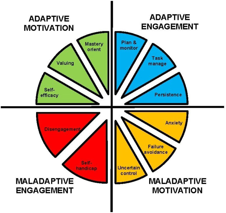 University Students' Motivation and Engagement During the COVID-19 Pandemic: The Roles of Lockdown, Isolation, and Remote and Hybrid Learning.