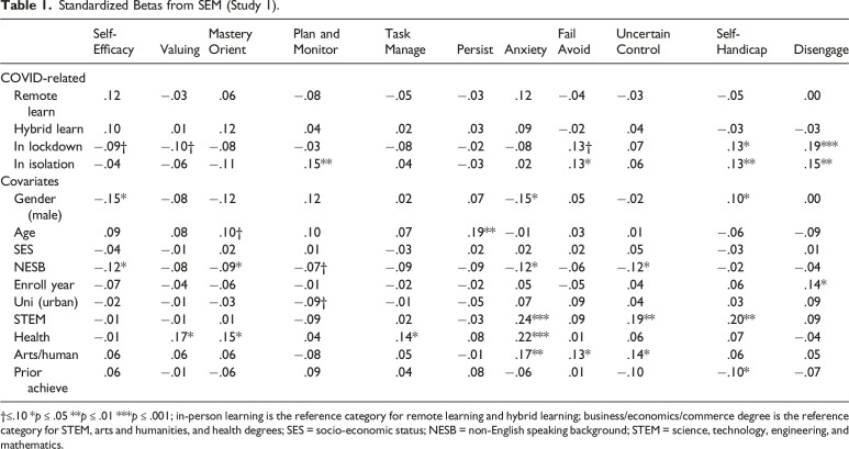 University Students' Motivation and Engagement During the COVID-19 Pandemic: The Roles of Lockdown, Isolation, and Remote and Hybrid Learning.