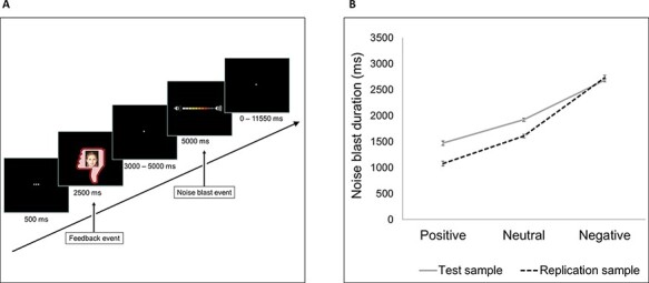 Development of social feedback processing and responses in childhood: an fMRI test-replication design in two age cohorts.