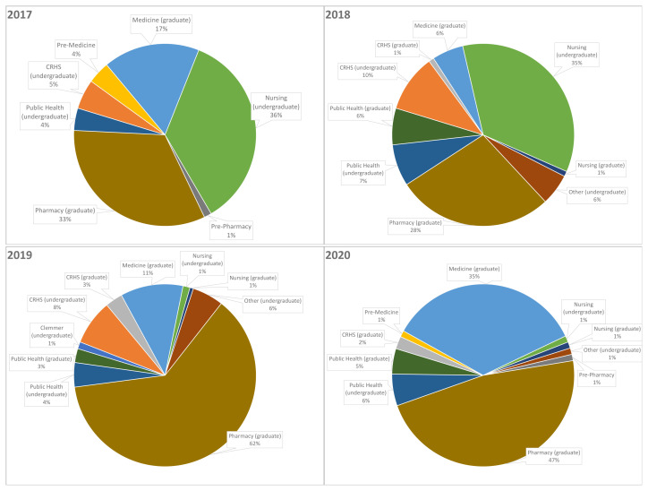 Impact of Interprofessional Student Teams at a Remote Area Medical Event in Rural Appalachia.