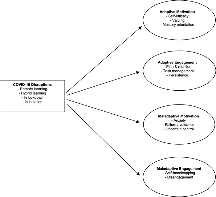 University Students' Motivation and Engagement During the COVID-19 Pandemic: The Roles of Lockdown, Isolation, and Remote and Hybrid Learning.
