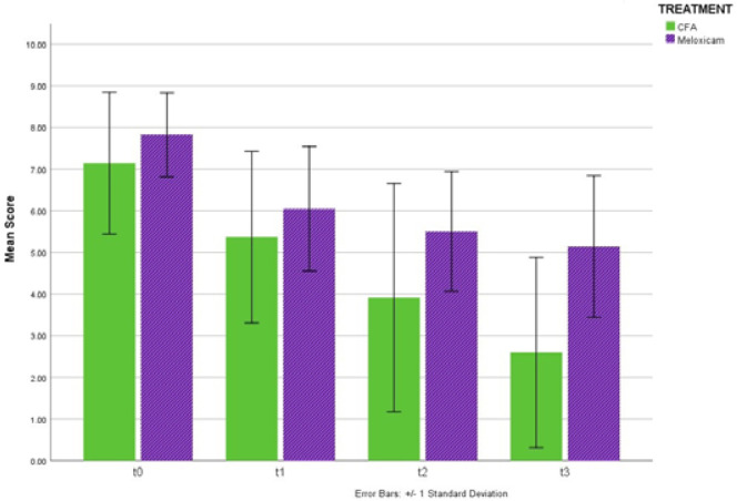 An Oral Form of Cetylated Fatty Acids versus Meloxicam for Knee Osteoarthritis: A Randomised Clinical Trial.