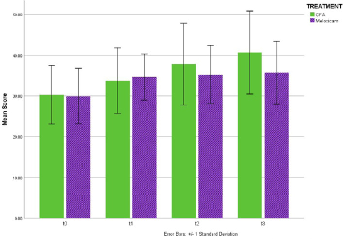 An Oral Form of Cetylated Fatty Acids versus Meloxicam for Knee Osteoarthritis: A Randomised Clinical Trial.