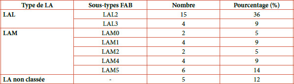 [Prognostic factors and survival in adult acute leukemia in Burkina Faso].
