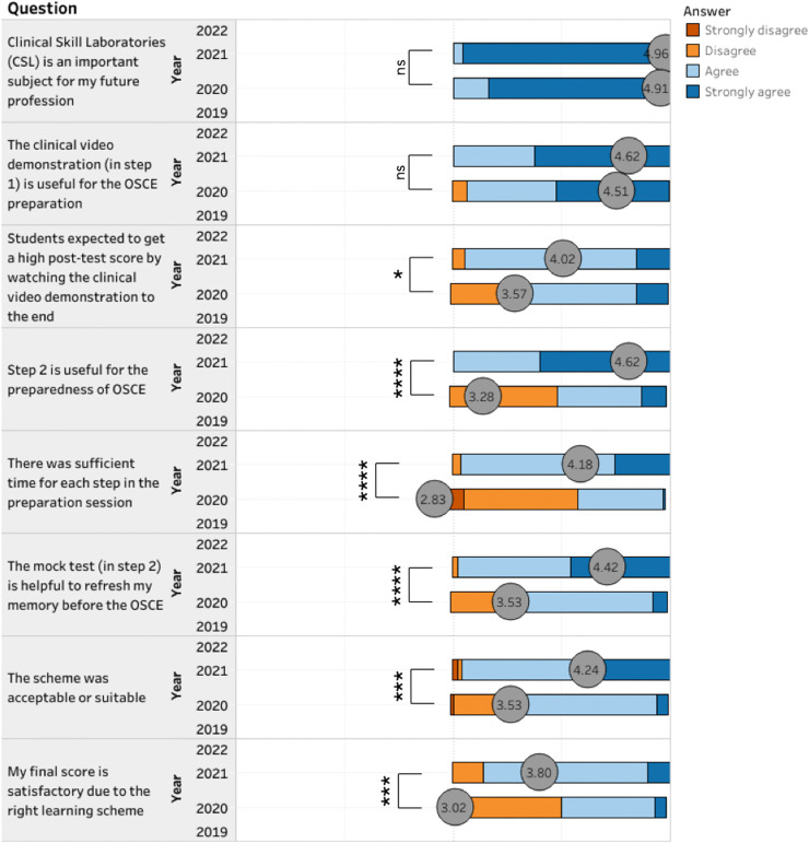 The Impact of Online vs Blended Clinical Skill Laboratory Learning on Student Academic Performance: A Case Study in Indonesia.