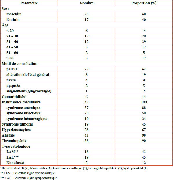 [Prognostic factors and survival in adult acute leukemia in Burkina Faso].