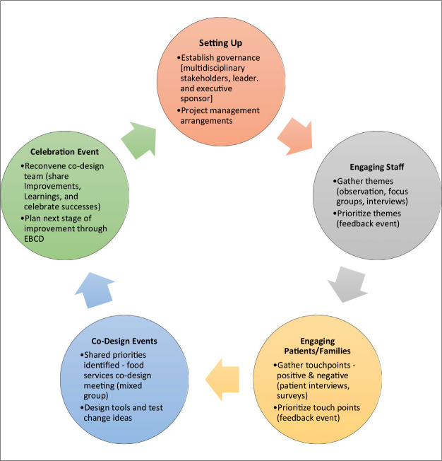 Leveraging an Experience-Based Codesign Approach to Improve the Inpatient Food Service Experience.