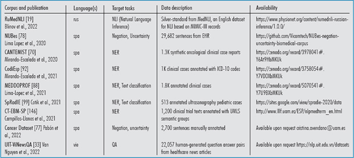 Exploring the Latest Highlights in Medical Natural Language Processing across Multiple Languages: A Survey.