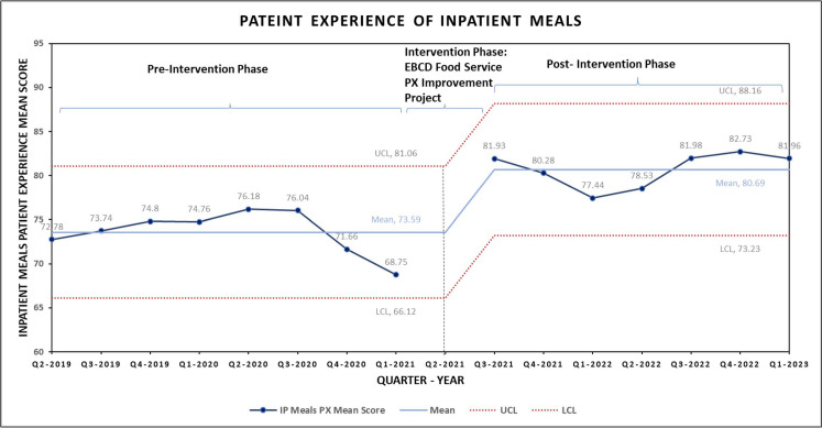 Leveraging an Experience-Based Codesign Approach to Improve the Inpatient Food Service Experience.