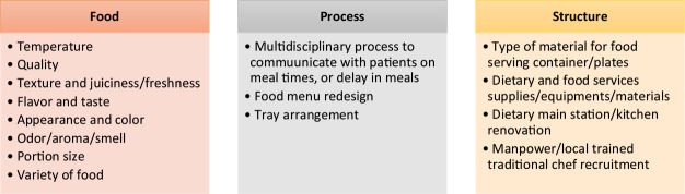 Leveraging an Experience-Based Codesign Approach to Improve the Inpatient Food Service Experience.